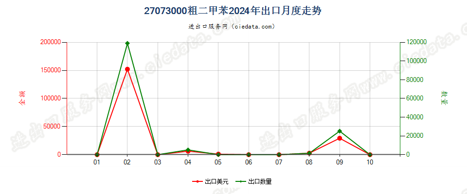 27073000粗二甲苯出口2024年月度走势图