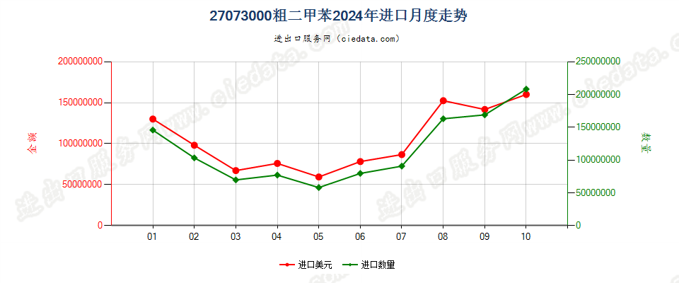 27073000粗二甲苯进口2024年月度走势图