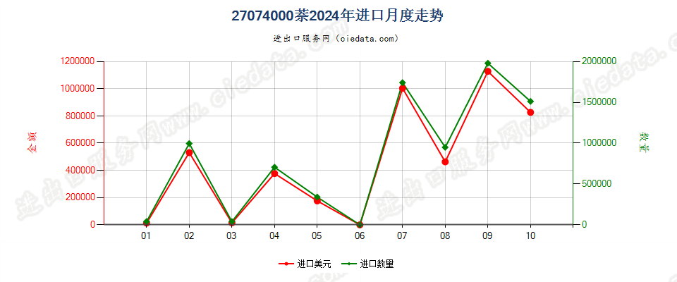 27074000萘进口2024年月度走势图