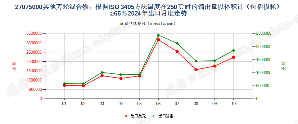 27075000其他芳烃混合物，根据ISO 3405方法温度在250℃时的馏出量以体积计（包括损耗）≥65％出口2024年月度走势图