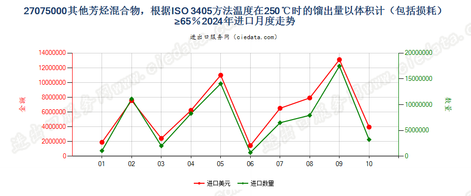 27075000其他芳烃混合物，根据ISO 3405方法温度在250℃时的馏出量以体积计（包括损耗）≥65％进口2024年月度走势图