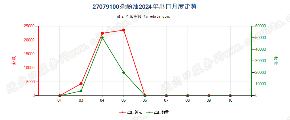 27079100杂酚油出口2024年月度走势图