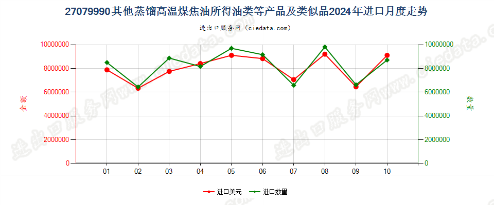 27079990其他蒸馏高温煤焦油所得油类等产品及类似品进口2024年月度走势图