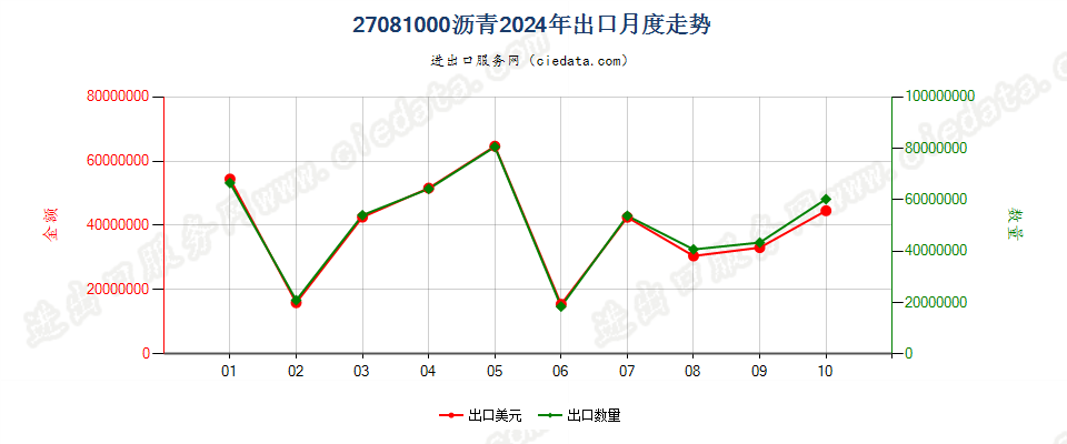 27081000沥青出口2024年月度走势图