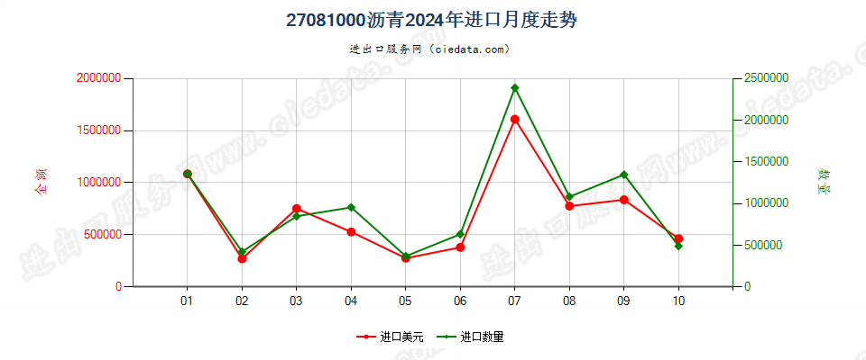 27081000沥青进口2024年月度走势图