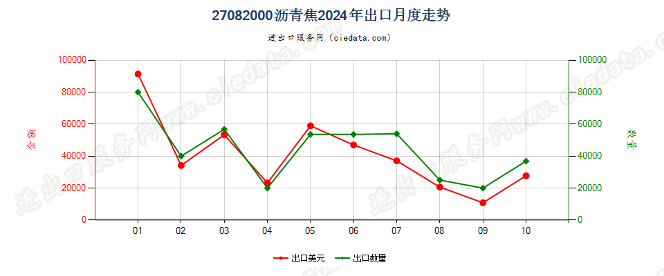 27082000沥青焦出口2024年月度走势图