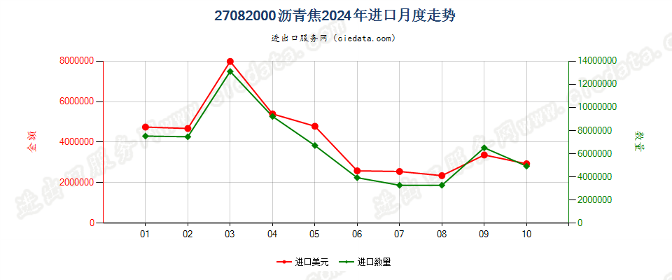 27082000沥青焦进口2024年月度走势图