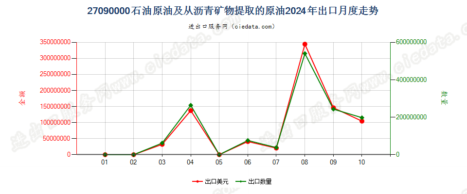 27090000石油原油及从沥青矿物提取的原油出口2024年月度走势图