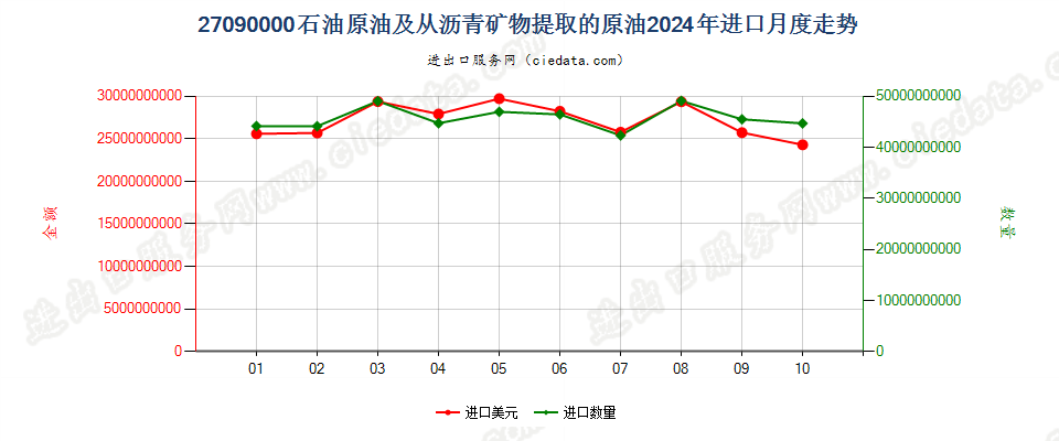 27090000石油原油及从沥青矿物提取的原油进口2024年月度走势图