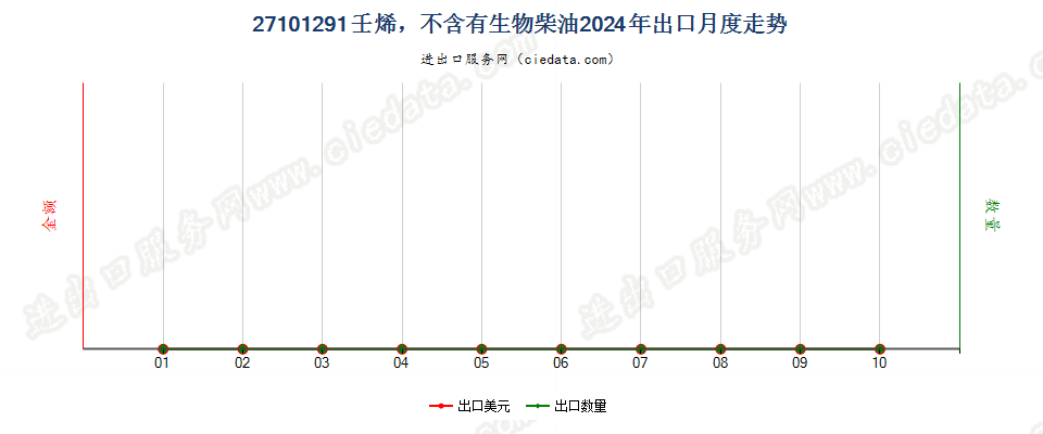 27101291壬烯，不含有生物柴油出口2024年月度走势图