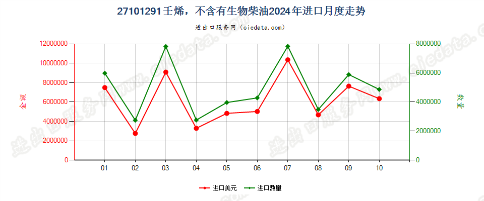 27101291壬烯，不含有生物柴油进口2024年月度走势图