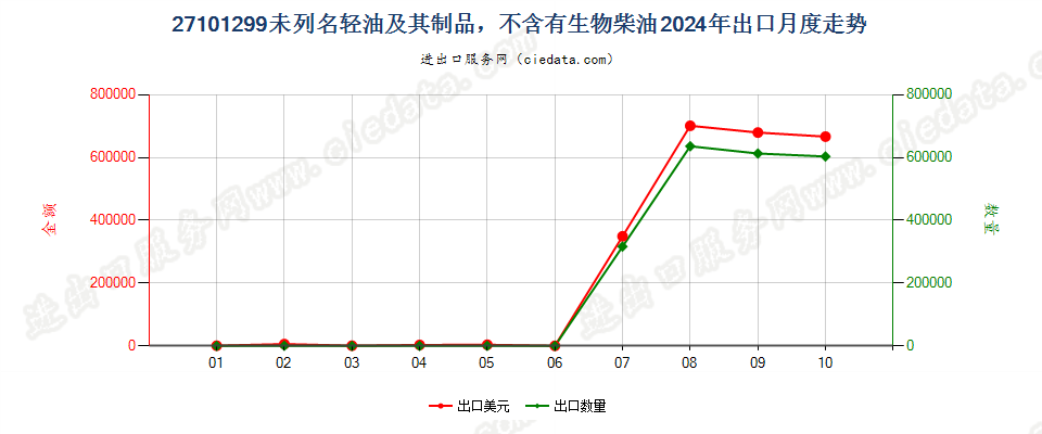 27101299未列名轻油及其制品，不含有生物柴油出口2024年月度走势图