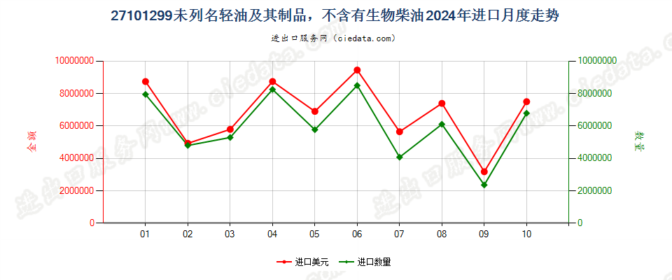 27101299未列名轻油及其制品，不含有生物柴油进口2024年月度走势图