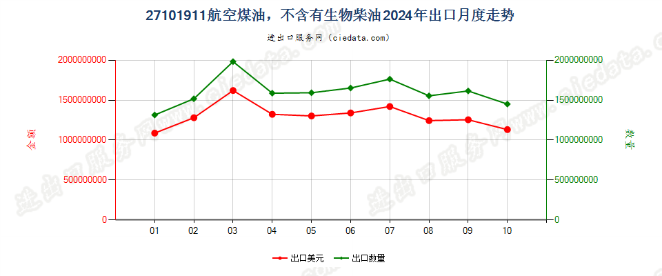 27101911航空煤油，不含有生物柴油出口2024年月度走势图