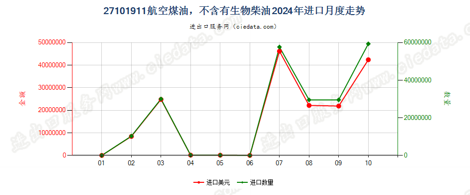 27101911航空煤油，不含有生物柴油进口2024年月度走势图