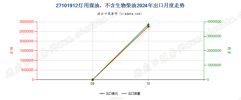 27101912灯用煤油，不含生物柴油出口2024年月度走势图