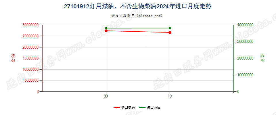 27101912灯用煤油，不含生物柴油进口2024年月度走势图