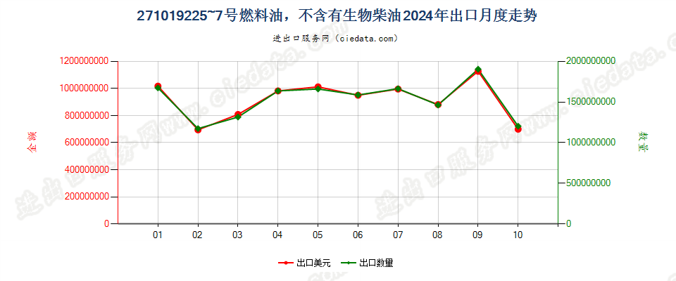 271019225~7号燃料油，不含有生物柴油出口2024年月度走势图