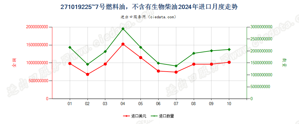 271019225~7号燃料油，不含有生物柴油进口2024年月度走势图