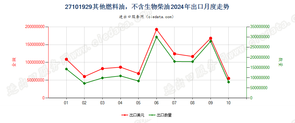 27101929其他燃料油，不含生物柴油出口2024年月度走势图