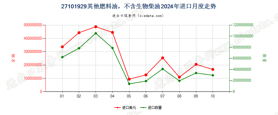 27101929其他燃料油，不含生物柴油进口2024年月度走势图