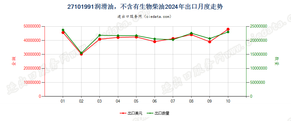 27101991润滑油，不含有生物柴油出口2024年月度走势图