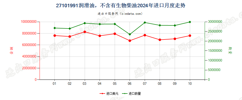 27101991润滑油，不含有生物柴油进口2024年月度走势图