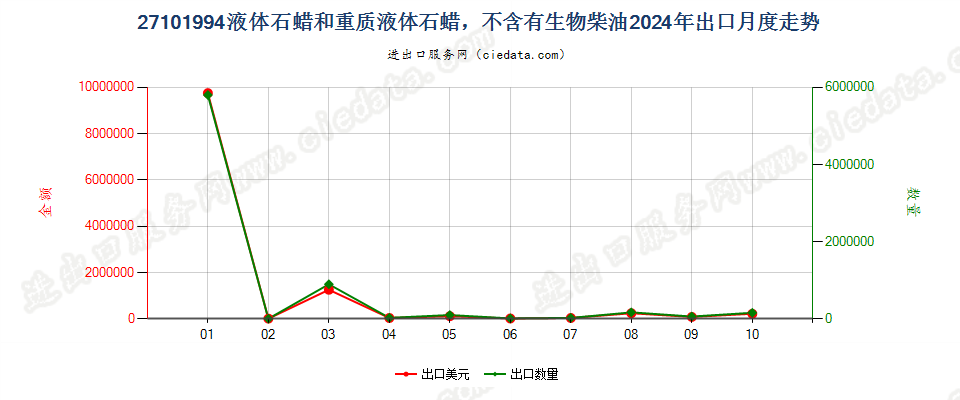 27101994液体石蜡和重质液体石蜡，不含有生物柴油出口2024年月度走势图