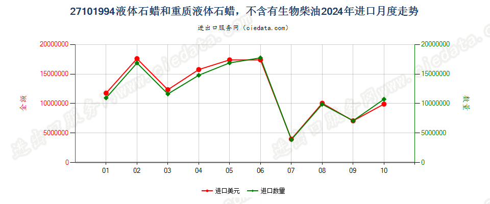 27101994液体石蜡和重质液体石蜡，不含有生物柴油进口2024年月度走势图