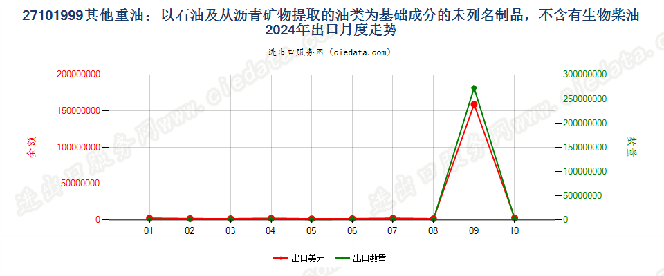 27101999其他重油；以石油及从沥青矿物提取的油类为基础成分的未列名制品，不含有生物柴油出口2024年月度走势图