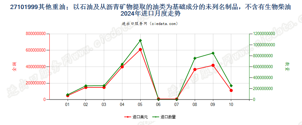 27101999其他重油；以石油及从沥青矿物提取的油类为基础成分的未列名制品，不含有生物柴油进口2024年月度走势图