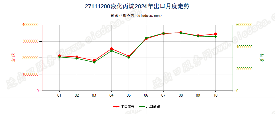 27111200液化丙烷出口2024年月度走势图