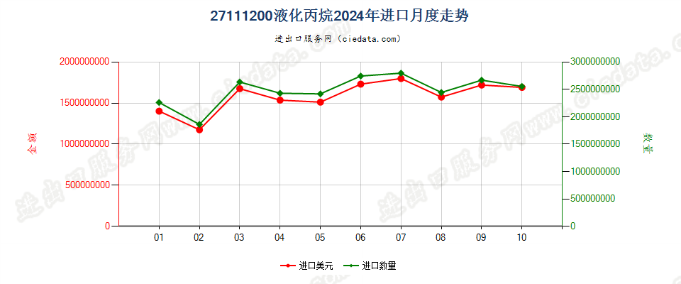 27111200液化丙烷进口2024年月度走势图