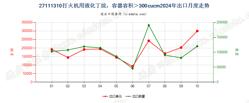 27111310打火机用液化丁烷，容器容积＞300cucm出口2024年月度走势图