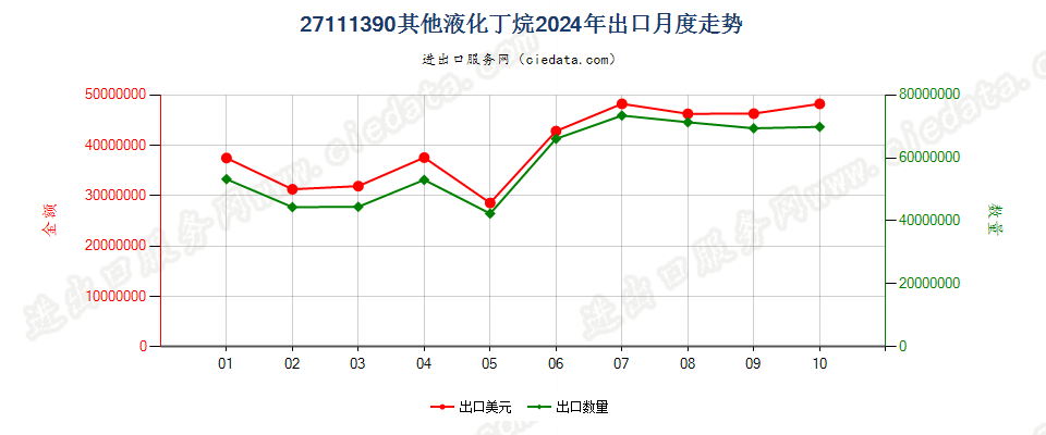 27111390其他液化丁烷出口2024年月度走势图