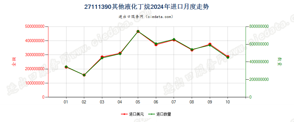 27111390其他液化丁烷进口2024年月度走势图