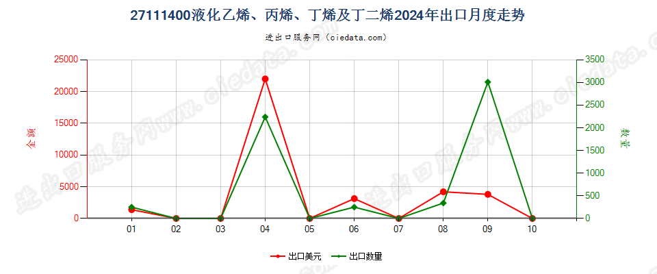 27111400液化乙烯、丙烯、丁烯及丁二烯出口2024年月度走势图