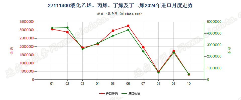 27111400液化乙烯、丙烯、丁烯及丁二烯进口2024年月度走势图