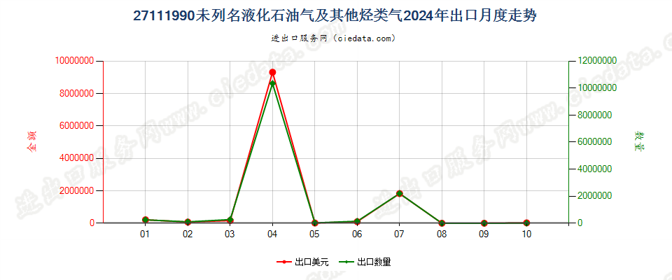 27111990未列名液化石油气及其他烃类气出口2024年月度走势图