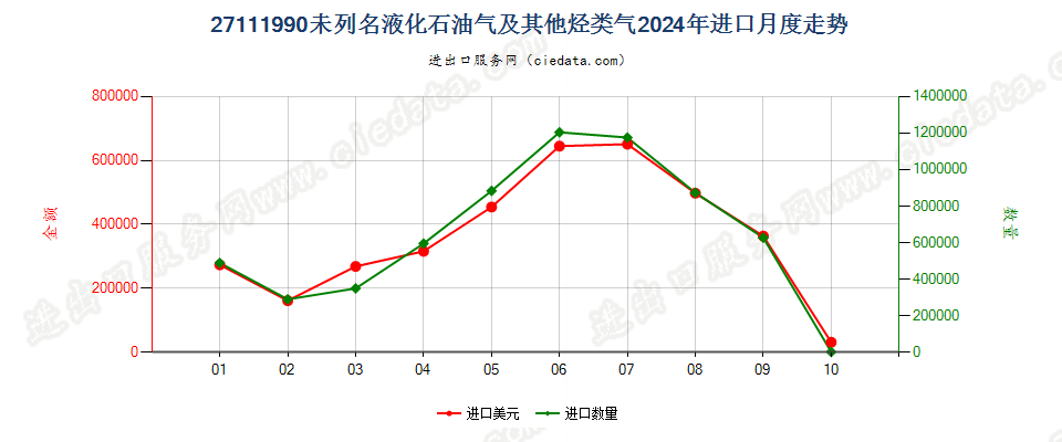 27111990未列名液化石油气及其他烃类气进口2024年月度走势图