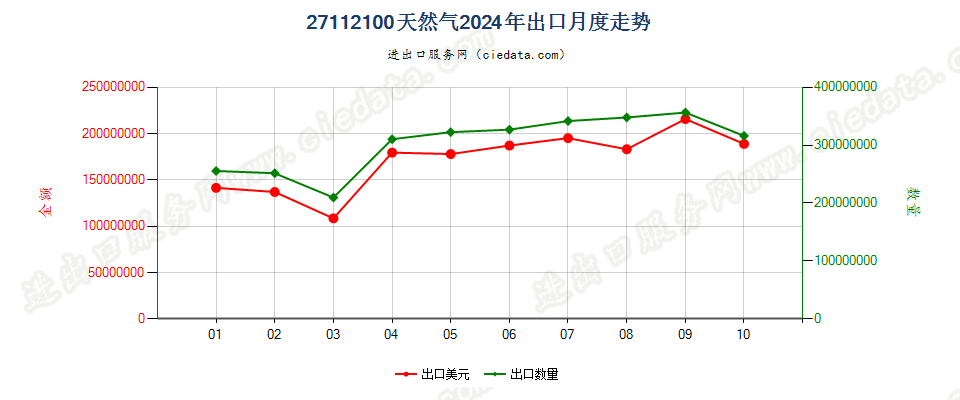 27112100天然气出口2024年月度走势图