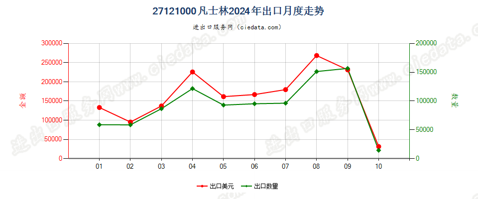 27121000凡士林出口2024年月度走势图