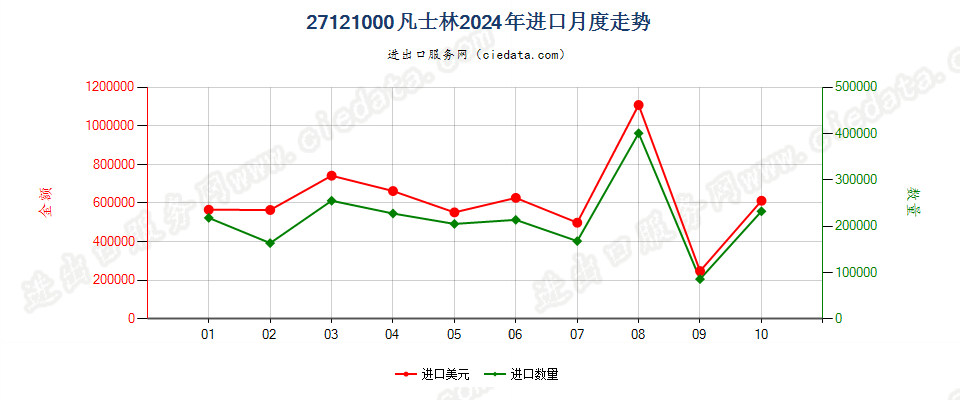 27121000凡士林进口2024年月度走势图