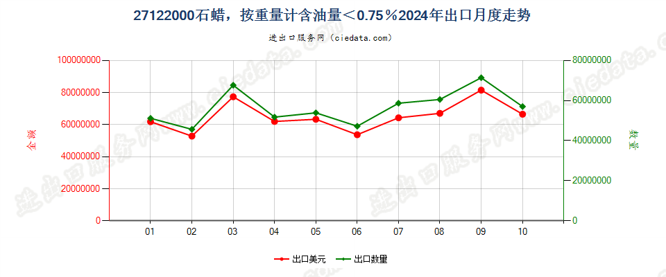 27122000石蜡，按重量计含油量＜0.75％出口2024年月度走势图