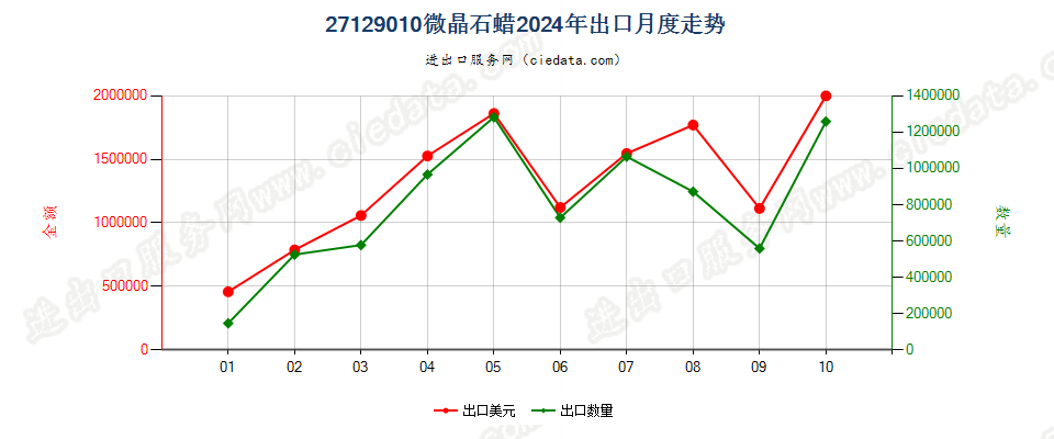 27129010微晶石蜡出口2024年月度走势图