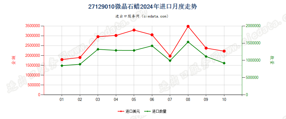 27129010微晶石蜡进口2024年月度走势图