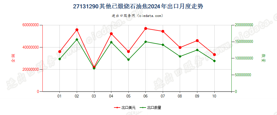 27131290其他已煅烧石油焦出口2024年月度走势图