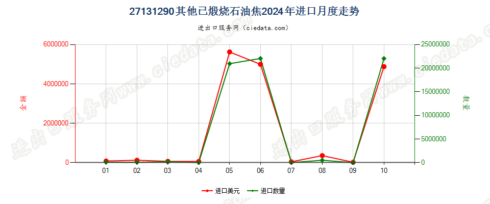 27131290其他已煅烧石油焦进口2024年月度走势图