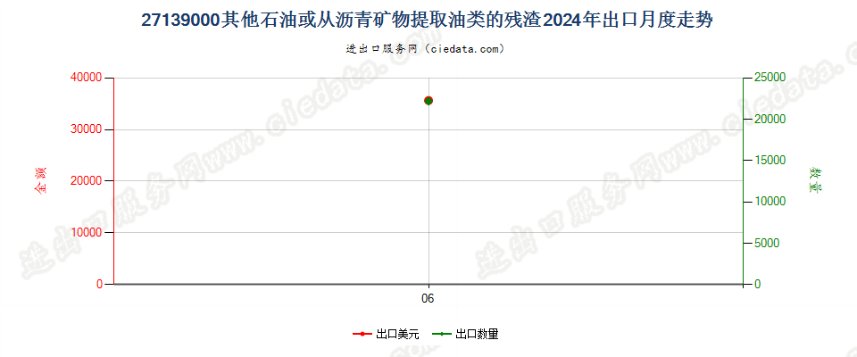 27139000其他石油或从沥青矿物提取油类的残渣出口2024年月度走势图