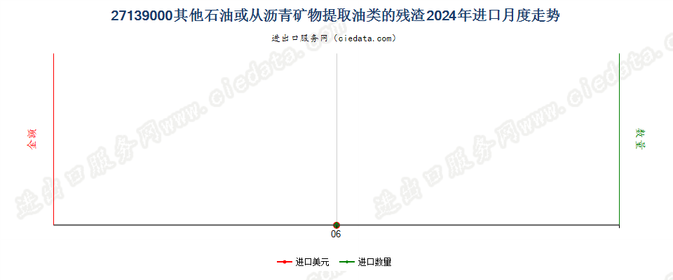 27139000其他石油或从沥青矿物提取油类的残渣进口2024年月度走势图